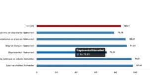 TÜİK: Hizmet Üretici Fiyat Endeksi yıllık %85,41 arttı, aylık %3,64 arttı