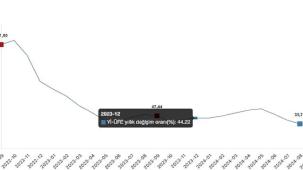 Tüik: Yurt İçi Üretici Fiyat Endeksi (Yİ-ÜFE) yıllık %33,09 arttı, aylık %1,37 arttı