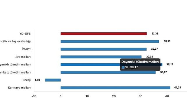 Tüik: Yurt Dışı Üretici Fiyat Endeksi (YD-ÜFE) yıllık %32,35 arttı, aylık %2,25 arttı