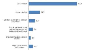 Tüik: Çevre koruma harcamaları 224,6 milyar TL olarak gerçekleşti