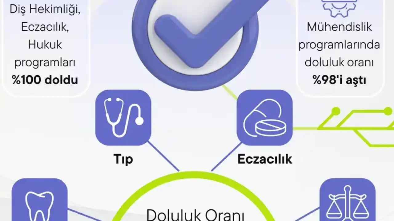 Devlet üniversitelerinde doluluk yüzde 99,5’e çıktı
