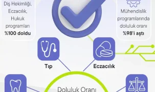 Devlet üniversitelerinde doluluk yüzde 99,5’e çıktı