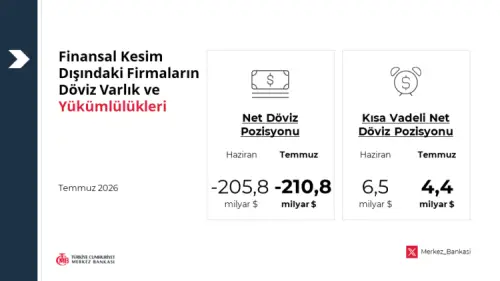 Reel sektörün döviz açığı arttı